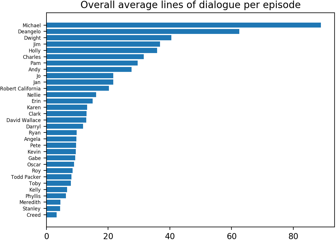 lines_per_episode_overall