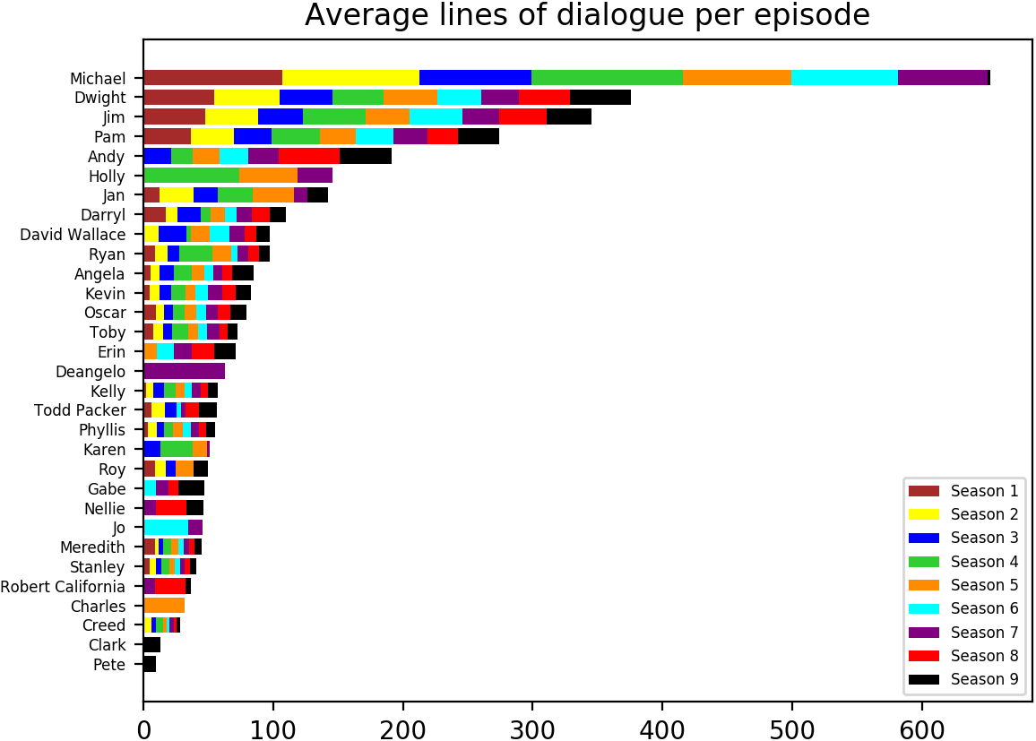 lines_per_episode_seasonal